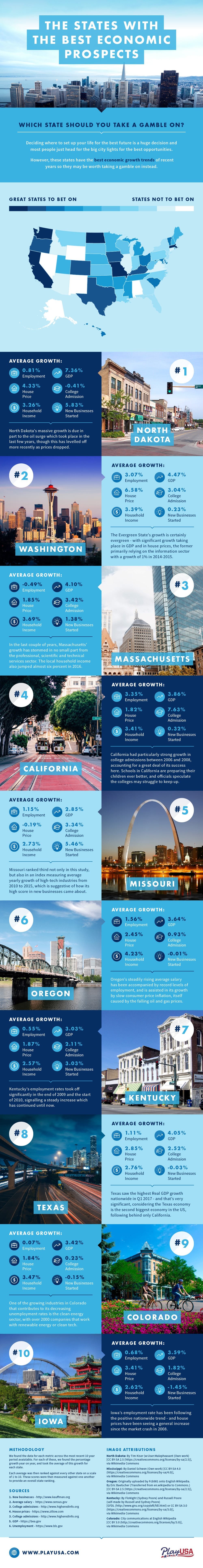 states with best economic prospects