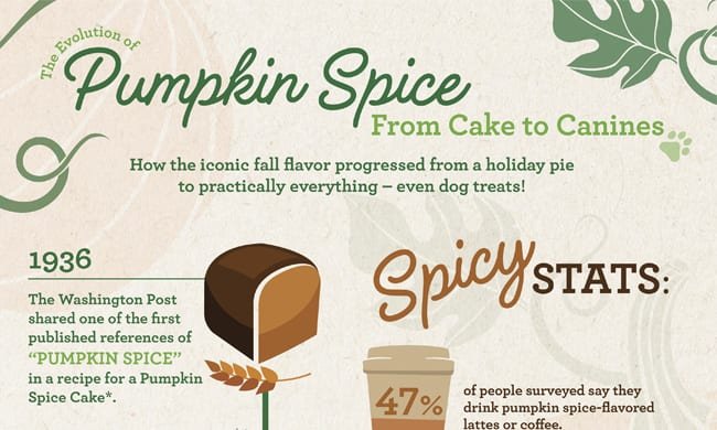 The Evolution of Pumpkin Spice