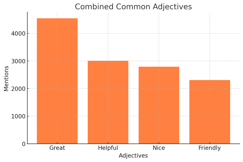 Combined Common Adjectives