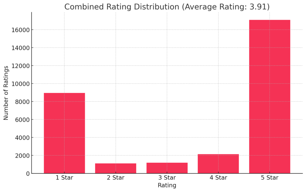 Combined Rating Distribution