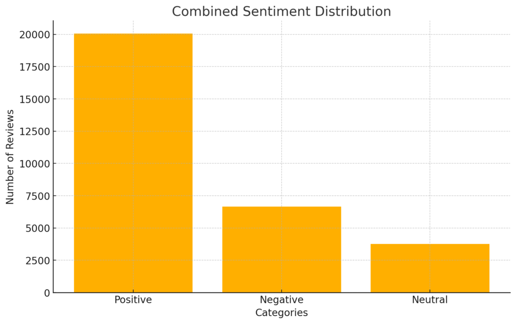 Combined Sentiment Distribution