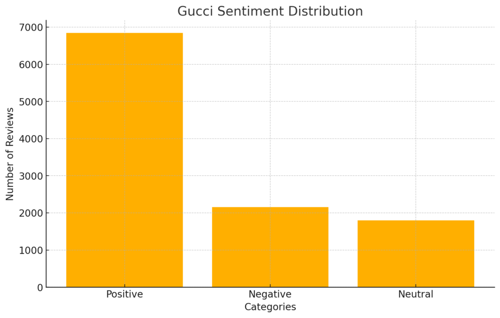 Gucci Sentiment Distribution