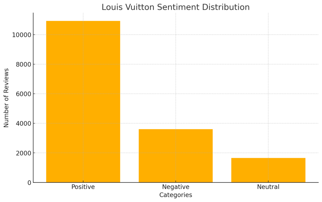 Louis Vuitton Sentiment Distribution