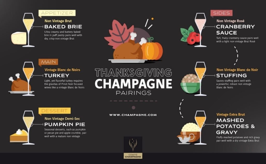 Thanksgiving Champagne paring infographic